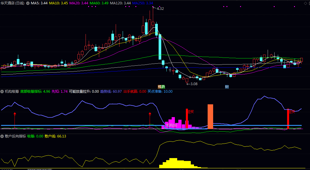 【散户反向】副图指标+【机构吸筹】副图指标 和先知趋势主图指标配合使用 效果更好 【散户反向】副图指标+【机构吸筹】副图指标 和先知趋势主图指标配合使用 效果更好