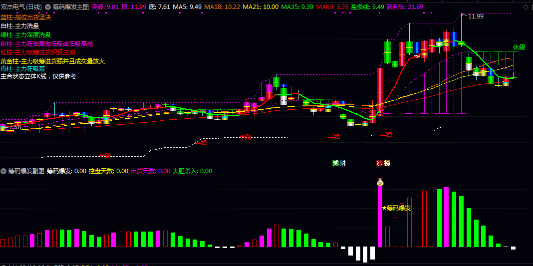 【筹码爆发】主图/副图指标 主副图同时出现筹码爆发信号时可靠性较高 判断买入时机 【筹码爆发】主图/副图指标 主副图同时出现筹码爆发信号时可靠性较高 判断买入时机