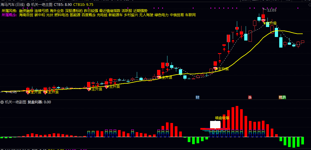 好时机【机关一绝】主图/副图/选股指标 暗盘吸筹机构建仓形成主升浪启动信号 轻松把握节奏 好时机【机关一绝】主图/副图/选股指标 暗盘吸筹机构建仓形成主升浪启动信号 轻松把握节奏