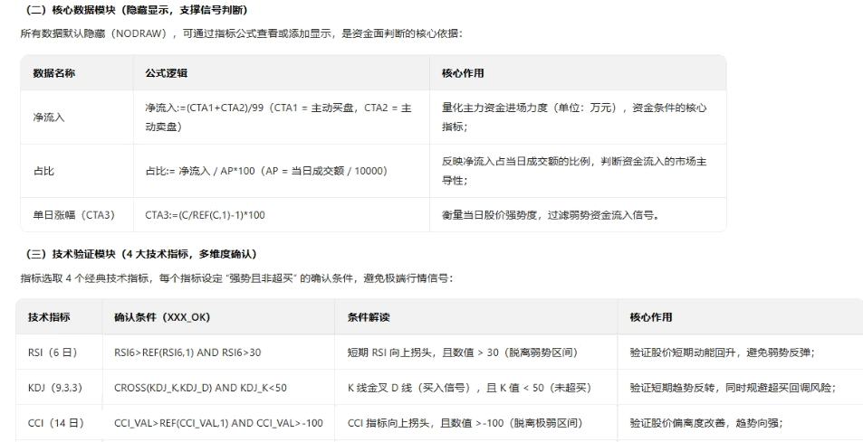 【资金倍量突破】主图/副图/选股指标 聚焦短期加速行情的启动买点 兼顾信号确定性与上涨弹性 【资金倍量突破】主图/副图/选股指标 聚焦短期加速行情的启动买点 兼顾信号确定性与上涨弹性