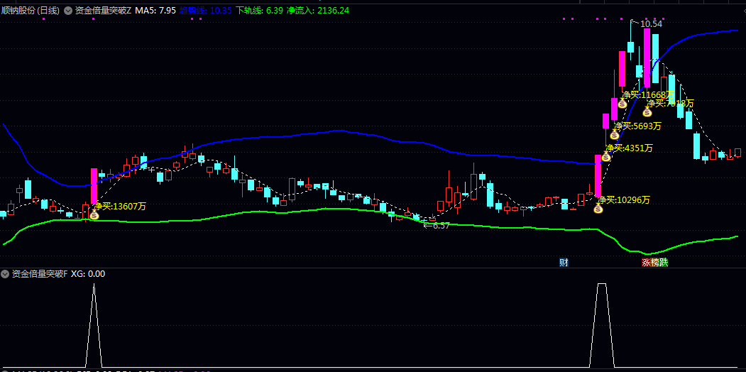 【资金倍量突破】主图/副图/选股指标 聚焦短期加速行情的启动买点 兼顾信号确定性与上涨弹性 【资金倍量突破】主图/副图/选股指标 聚焦短期加速行情的启动买点 兼顾信号确定性与上涨弹性