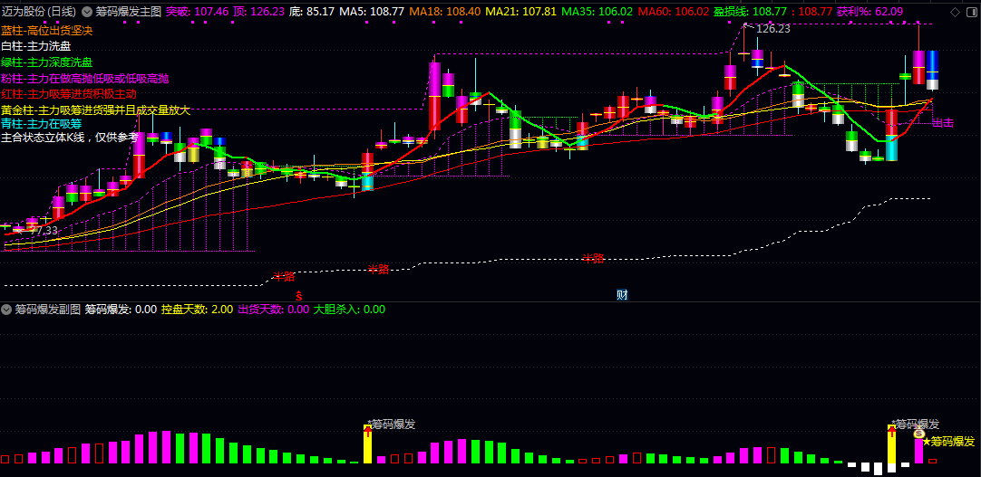 【筹码爆发】主图/副图指标 主副图同时出现筹码爆发信号时可靠性较高 判断买入时机 【筹码爆发】主图/副图指标 主副图同时出现筹码爆发信号时可靠性较高 判断买入时机