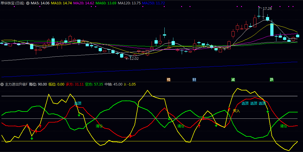 【主力进出升级版】副图指标 红线在0轴下方 反弹线上穿多方线可提前入场 避免追高 【主力进出升级版】副图指标 红线在0轴下方 反弹线上穿多方线可提前入场 避免追高