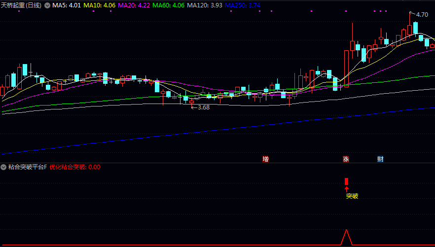 信号少又精【粘合突破平台】副图/选股指标 出票第二天都有冲高给卖出机会 可以设置盘中预警 信号少又精【粘合突破平台】副图/选股指标 出票第二天都有冲高给卖出机会 可以设置盘中预警
