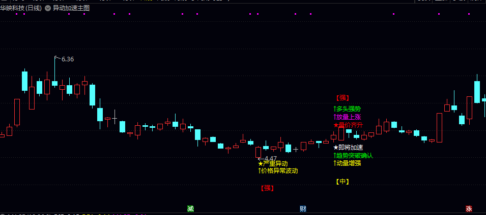 【异动加速】主图指标 文字提示更加清晰直观 不会遮挡K线图 同时提供了更多的信号解释和强度标识 【异动加速】主图指标 文字提示更加清晰直观 不会遮挡K线图 同时提供了更多的信号解释和强度标识