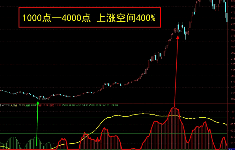 【震荡顶底】副图指标 重点关注大资金线与底部信号的共振 当两者同时出现时可信度较高 【震荡顶底】副图指标 重点关注大资金线与底部信号的共振 当两者同时出现时可信度较高