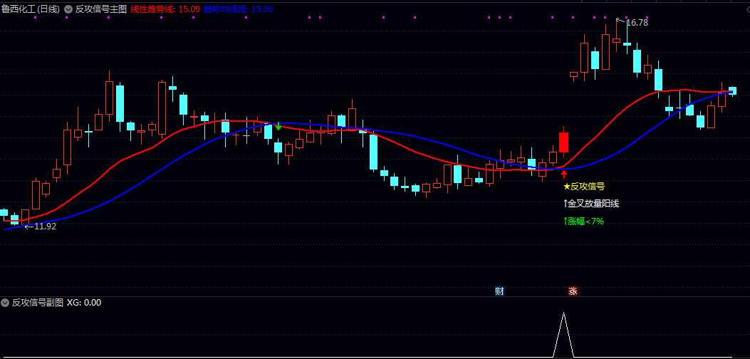 【反攻信号】主图/副图/选股指标 满足所有条件时显示反攻信号 帮助您识别潜在的反转买入机会 【反攻信号】主图/副图/选股指标 满足所有条件时显示反攻信号 帮助您识别潜在的反转买入机会
