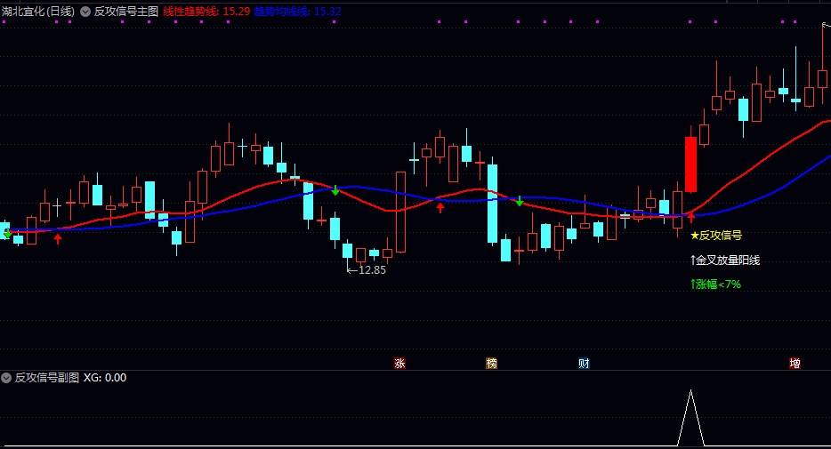 【反攻信号】主图/副图/选股指标 满足所有条件时显示反攻信号 帮助您识别潜在的反转买入机会 【反攻信号】主图/副图/选股指标 满足所有条件时显示反攻信号 帮助您识别潜在的反转买入机会