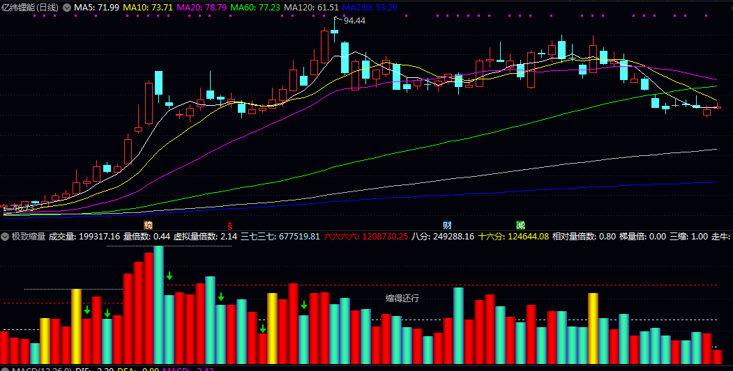 【极致缩量】副图指标 百日高量柱/缩倍量柱/百日低量柱和倍量柱 寻找缩量后的放量启动点 【极致缩量】副图指标 百日高量柱/缩倍量柱/百日低量柱和倍量柱 寻找缩量后的放量启动点