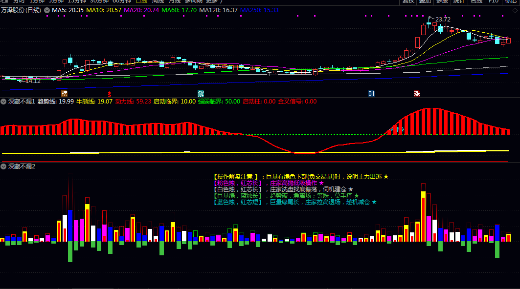 【深藏不漏】副图指标 使用时只需结合启动信号和资金流向综合判断即可 主力资金的启动点 【深藏不漏】副图指标 使用时只需结合启动信号和资金流向综合判断即可 主力资金的启动点