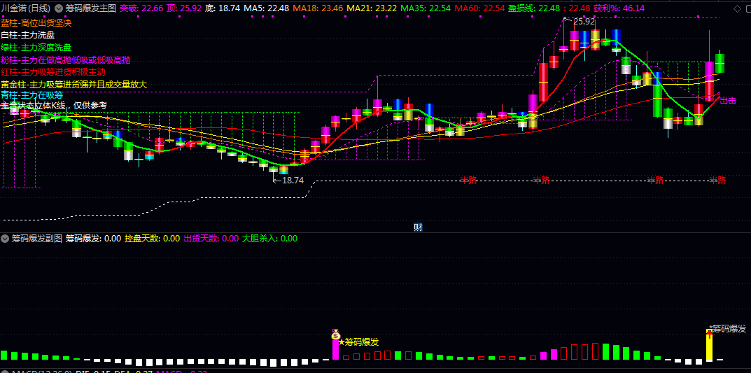 【筹码爆发】主图/副图指标 主副图同时出现筹码爆发信号时可靠性较高 判断买入时机 【筹码爆发】主图/副图指标 主副图同时出现筹码爆发信号时可靠性较高 判断买入时机