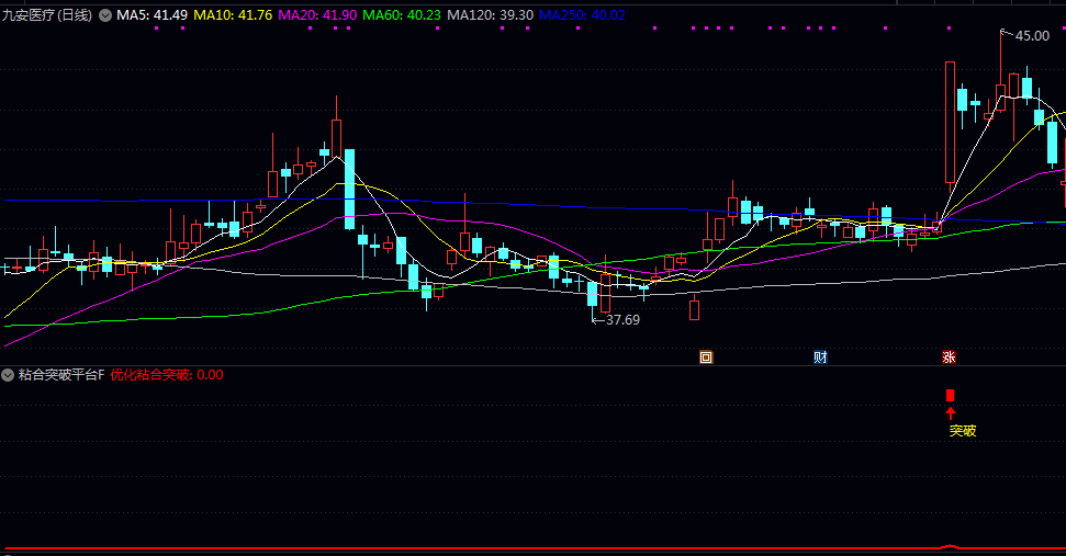 信号少又精【粘合突破平台】副图/选股指标 出票第二天都有冲高给卖出机会 可以设置盘中预警 信号少又精【粘合突破平台】副图/选股指标 出票第二天都有冲高给卖出机会 可以设置盘中预警