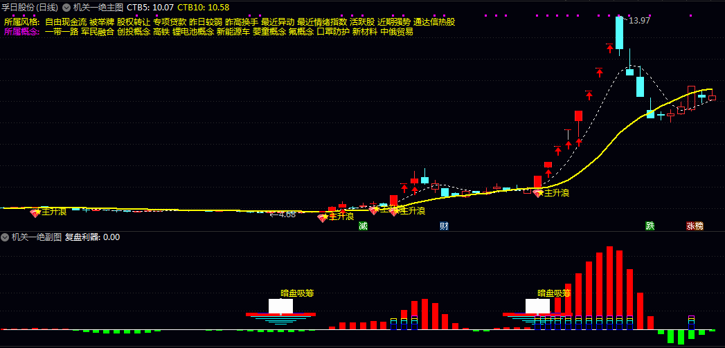 好时机【机关一绝】主图/副图/选股指标 暗盘吸筹机构建仓形成主升浪启动信号 轻松把握节奏 好时机【机关一绝】主图/副图/选股指标 暗盘吸筹机构建仓形成主升浪启动信号 轻松把握节奏
