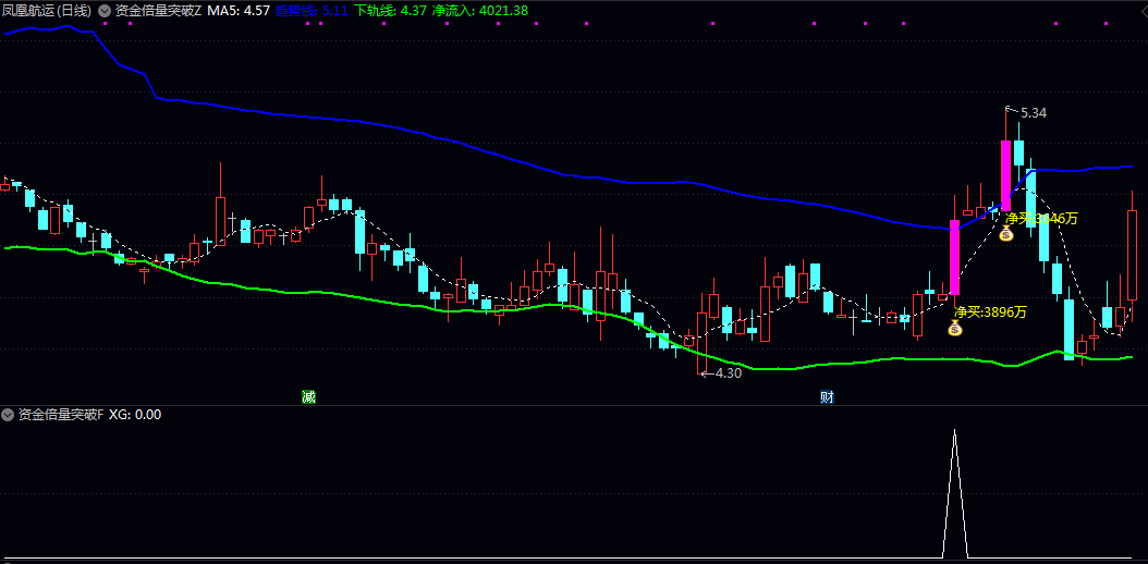 【资金倍量突破】主图/副图/选股指标 聚焦短期加速行情的启动买点 兼顾信号确定性与上涨弹性 【资金倍量突破】主图/副图/选股指标 聚焦短期加速行情的启动买点 兼顾信号确定性与上涨弹性