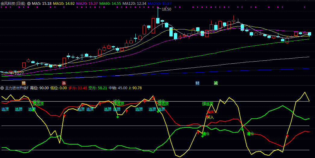 【主力进出升级版】副图指标 红线在0轴下方 反弹线上穿多方线可提前入场 避免追高 【主力进出升级版】副图指标 红线在0轴下方 反弹线上穿多方线可提前入场 避免追高