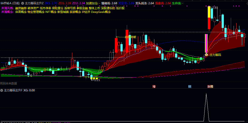 【主力筹码主升】主图/副图/选股指标 强势股捕捉 信号本质是主力资金集中介入后的启动信号