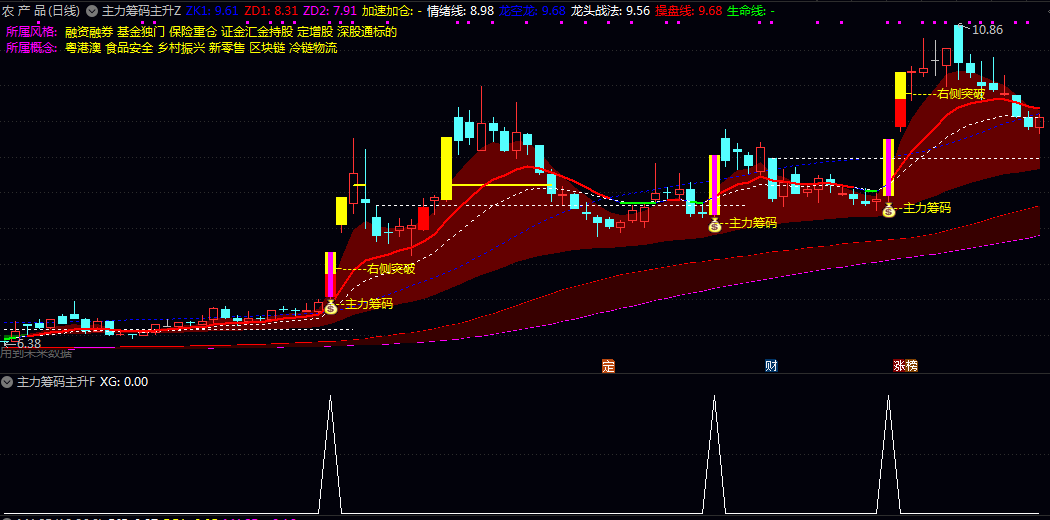 【主力筹码主升】主图/副图/选股指标 强势股捕捉 信号本质是主力资金集中介入后的启动信号