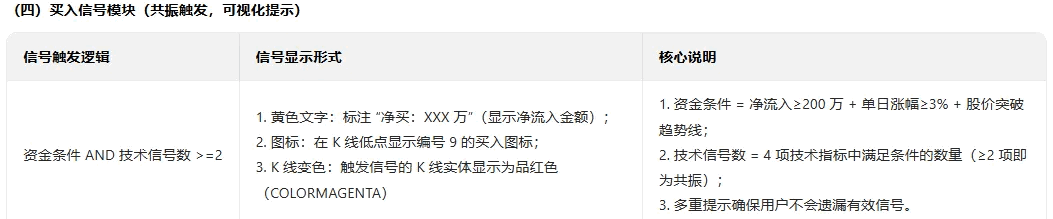 【资金倍量突破】主图/副图/选股指标 聚焦短期加速行情的启动买点 兼顾信号确定性与上涨弹性 【资金倍量突破】主图/副图/选股指标 聚焦短期加速行情的启动买点 兼顾信号确定性与上涨弹性