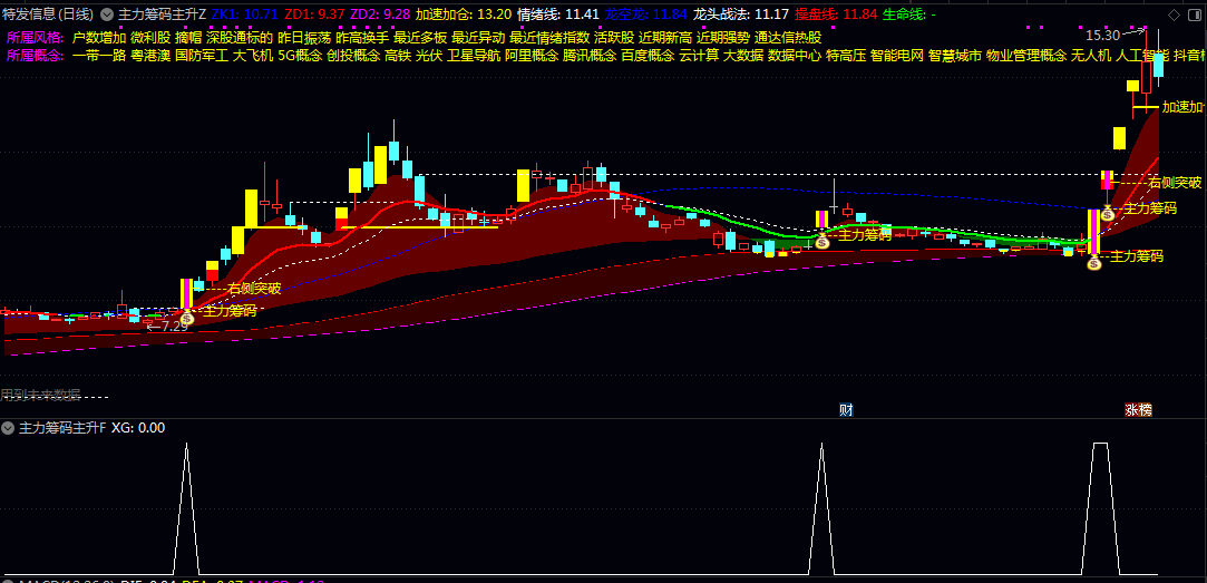 【主力筹码主升】主图/副图/选股指标 强势股捕捉 信号本质是主力资金集中介入后的启动信号
