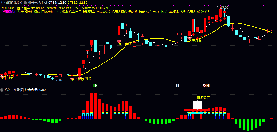 好时机【机关一绝】主图/副图/选股指标 暗盘吸筹机构建仓形成主升浪启动信号 轻松把握节奏 好时机【机关一绝】主图/副图/选股指标 暗盘吸筹机构建仓形成主升浪启动信号 轻松把握节奏