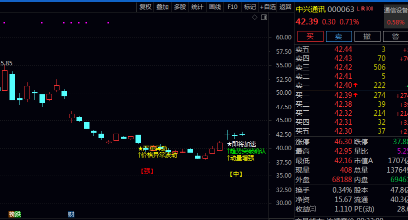 【异动加速】主图指标 文字提示更加清晰直观 不会遮挡K线图 同时提供了更多的信号解释和强度标识 【异动加速】主图指标 文字提示更加清晰直观 不会遮挡K线图 同时提供了更多的信号解释和强度标识