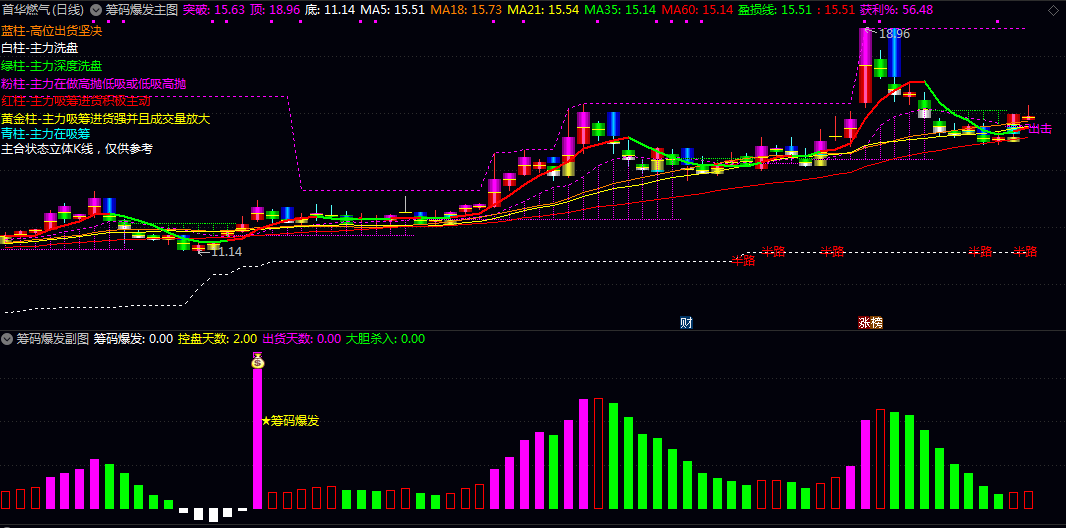 【筹码爆发】主图/副图指标 主副图同时出现筹码爆发信号时可靠性较高 判断买入时机 【筹码爆发】主图/副图指标 主副图同时出现筹码爆发信号时可靠性较高 判断买入时机