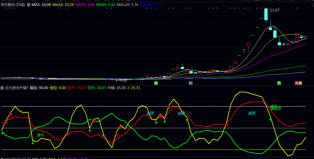 【主力进出升级版】副图指标 红线在0轴下方 反弹线上穿多方线可提前入场 避免追高 【主力进出升级版】副图指标 红线在0轴下方 反弹线上穿多方线可提前入场 避免追高
