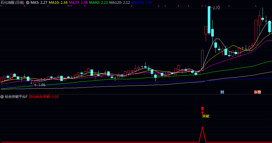 信号少又精【粘合突破平台】副图/选股指标 出票第二天都有冲高给卖出机会 可以设置盘中预警 信号少又精【粘合突破平台】副图/选股指标 出票第二天都有冲高给卖出机会 可以设置盘中预警