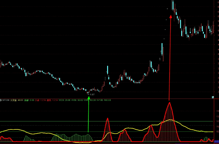 【震荡顶底】副图指标 重点关注大资金线与底部信号的共振 当两者同时出现时可信度较高 【震荡顶底】副图指标 重点关注大资金线与底部信号的共振 当两者同时出现时可信度较高