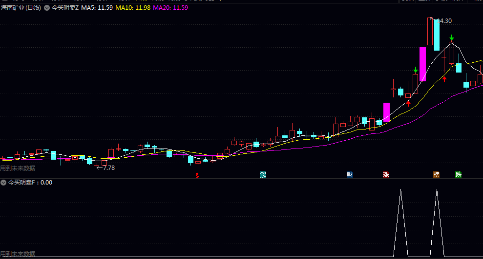 【今买明卖】主图/副图/选股指标 尾盘选出信号后 第二天集合竞价以开盘价买进 第三日收盘价卖出 【今买明卖】主图/副图/选股指标 尾盘选出信号后 第二天集合竞价以开盘价买进 第三日收盘价卖出