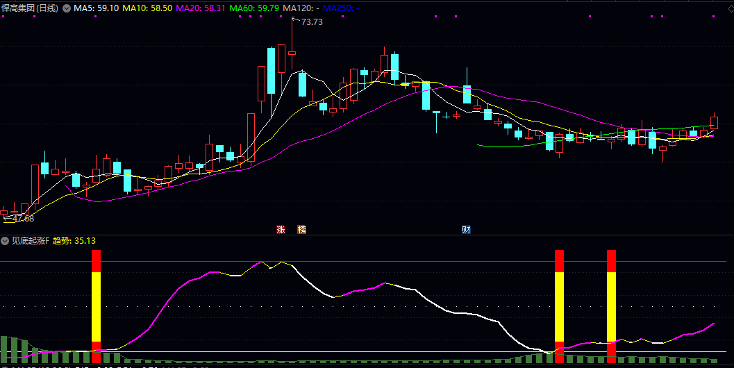 通达信【见底起涨】副图/选股指标 结合价格走势与其他技术工具综合验证 辅助决策是否具备入场机会 通达信【见底起涨】副图/选股指标 结合价格走势与其他技术工具综合验证 辅助决策是否具备入场机会