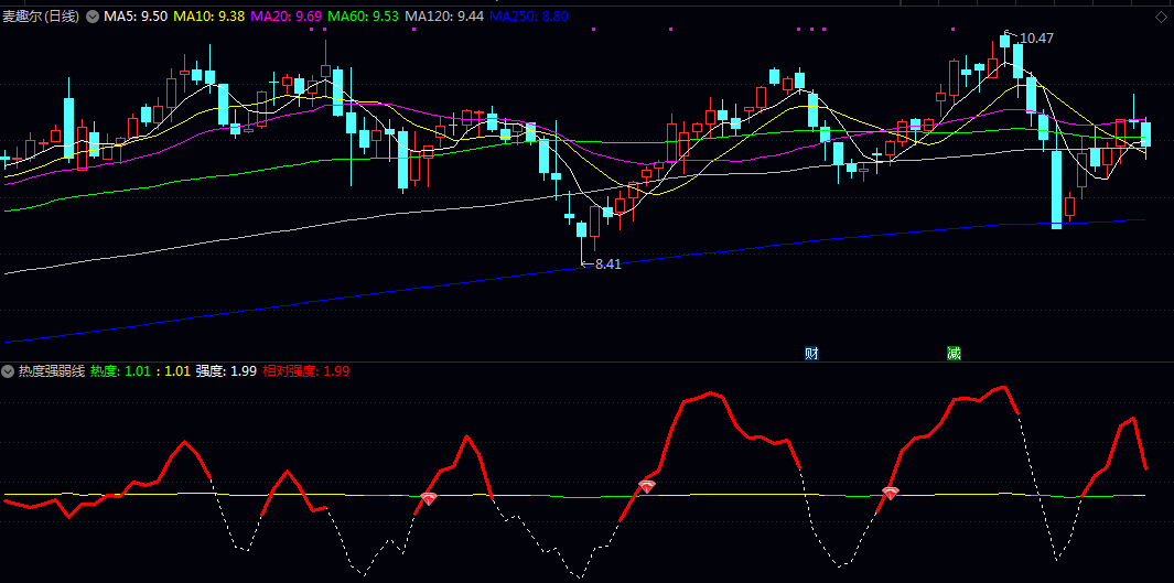 【热度强热线】副图指标 结合大盘涨跌幅和个股涨跌幅总和研判写出来的 共享优化学习 【热度强热线】副图指标 结合大盘涨跌幅和个股涨跌幅总和研判写出来的 共享优化学习