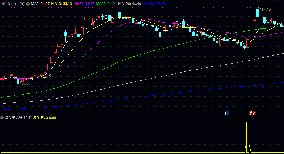 精《多头集结号》副图/选股指标 启动初期的多头蓄力信号 标志着多方力量首次显著集结 精《多头集结号》副图/选股指标 启动初期的多头蓄力信号 标志着多方力量首次显著集结