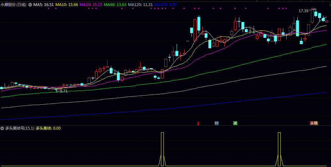 精《多头集结号》副图/选股指标 启动初期的多头蓄力信号 标志着多方力量首次显著集结 精《多头集结号》副图/选股指标 启动初期的多头蓄力信号 标志着多方力量首次显著集结