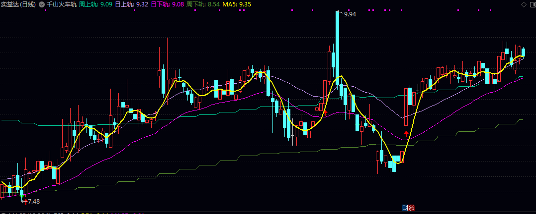 通达信【千山火车轨】主图指标 有四条线分别是日上轨/日下轨/周上轨和周下轨