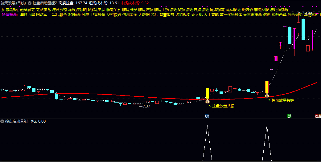 【控盘启动量能】主图/副图/选股指标 通过量化主力控盘状态/量能有效性与中期成本线突破条件捕捉信号 【控盘启动量能】主图/副图/选股指标 通过量化主力控盘状态/量能有效性与中期成本线突破条件捕捉信号