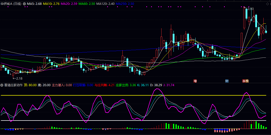 【看清庄家动作】副图指标 可重点关注连续出现的红色潜入信号 结合柱体颜色变化把握主力节奏 【看清庄家动作】副图指标 可重点关注连续出现的红色潜入信号 结合柱体颜色变化把握主力节奏