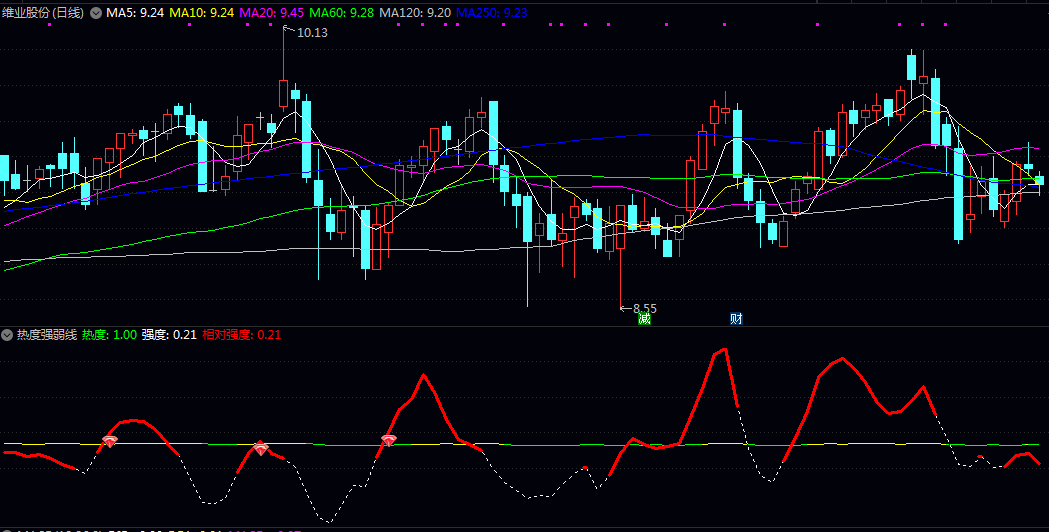 【热度强热线】副图指标 结合大盘涨跌幅和个股涨跌幅总和研判写出来的 共享优化学习 【热度强热线】副图指标 结合大盘涨跌幅和个股涨跌幅总和研判写出来的 共享优化学习