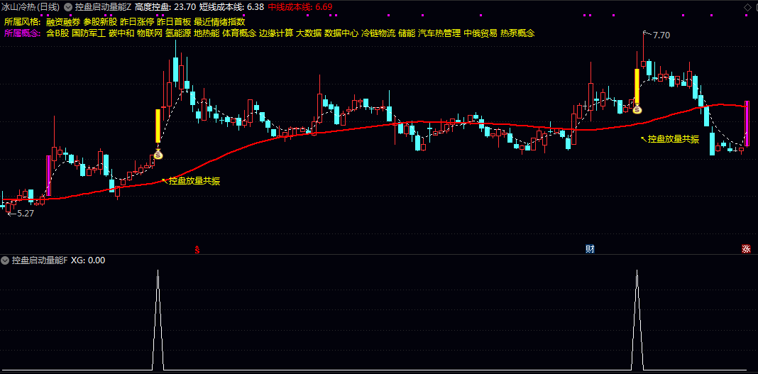 【控盘启动量能】主图/副图/选股指标 通过量化主力控盘状态/量能有效性与中期成本线突破条件捕捉信号 【控盘启动量能】主图/副图/选股指标 通过量化主力控盘状态/量能有效性与中期成本线突破条件捕捉信号