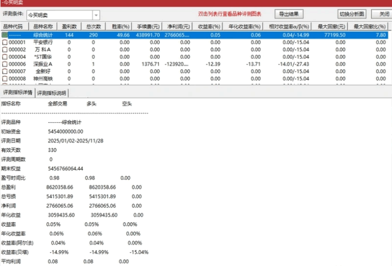 【今买明卖】主图/副图/选股指标 尾盘选出信号后 第二天集合竞价以开盘价买进 第三日收盘价卖出 【今买明卖】主图/副图/选股指标 尾盘选出信号后 第二天集合竞价以开盘价买进 第三日收盘价卖出