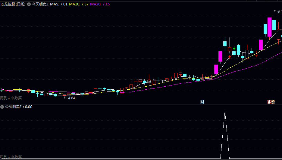 【今买明卖】主图/副图/选股指标 尾盘选出信号后 第二天集合竞价以开盘价买进 第三日收盘价卖出 【今买明卖】主图/副图/选股指标 尾盘选出信号后 第二天集合竞价以开盘价买进 第三日收盘价卖出