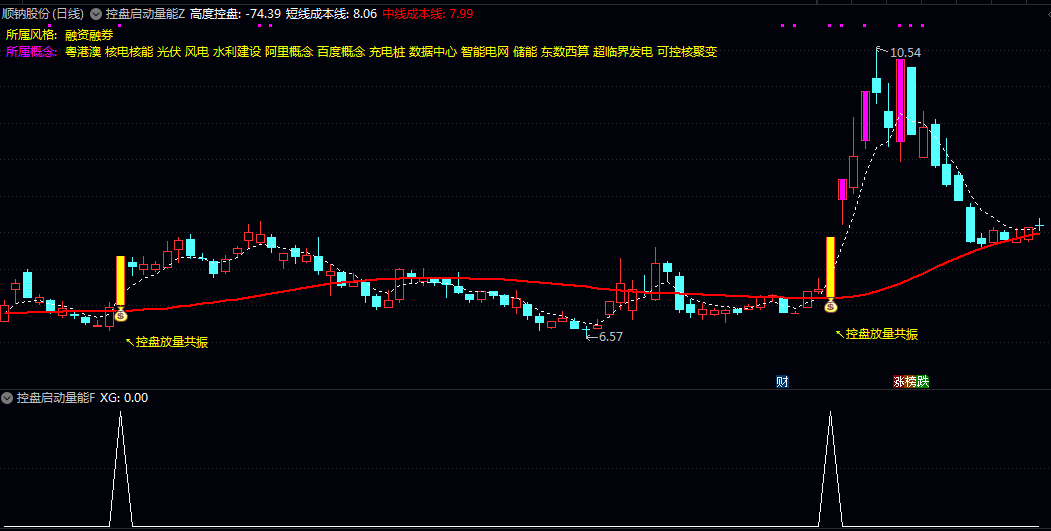【控盘启动量能】主图/副图/选股指标 通过量化主力控盘状态/量能有效性与中期成本线突破条件捕捉信号 【控盘启动量能】主图/副图/选股指标 通过量化主力控盘状态/量能有效性与中期成本线突破条件捕捉信号