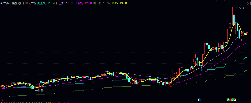 通达信【千山火车轨】主图指标 有四条线分别是日上轨/日下轨/周上轨和周下轨