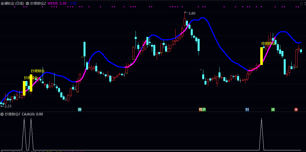 【抄底锁仓】主图/副图/选股指标 用于在下跌或震荡趋势中 寻找价格逆转并开启一段上涨行情的初期节点