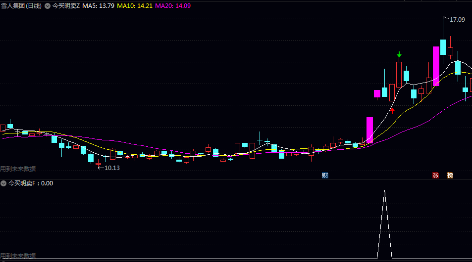 【今买明卖】主图/副图/选股指标 尾盘选出信号后 第二天集合竞价以开盘价买进 第三日收盘价卖出 【今买明卖】主图/副图/选股指标 尾盘选出信号后 第二天集合竞价以开盘价买进 第三日收盘价卖出