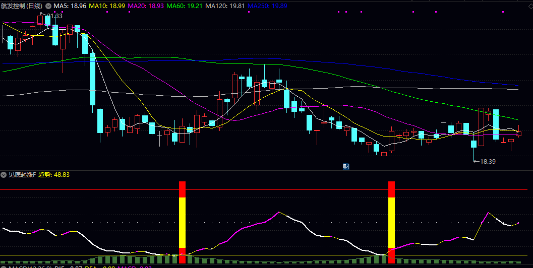 通达信【见底起涨】副图/选股指标 结合价格走势与其他技术工具综合验证 辅助决策是否具备入场机会 通达信【见底起涨】副图/选股指标 结合价格走势与其他技术工具综合验证 辅助决策是否具备入场机会