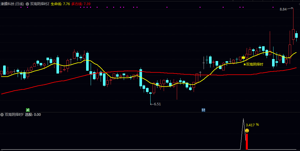 短线【双高阴择时】主图/副图/选股指标 高位阴回调信号思路适合T+1模式 适用于短线尾盘思路 短线【双高阴择时】主图/副图/选股指标 高位阴回调信号思路适合T+1模式 适用于短线尾盘思路