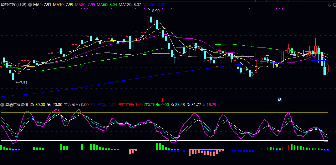 【看清庄家动作】副图指标 可重点关注连续出现的红色潜入信号 结合柱体颜色变化把握主力节奏 【看清庄家动作】副图指标 可重点关注连续出现的红色潜入信号 结合柱体颜色变化把握主力节奏