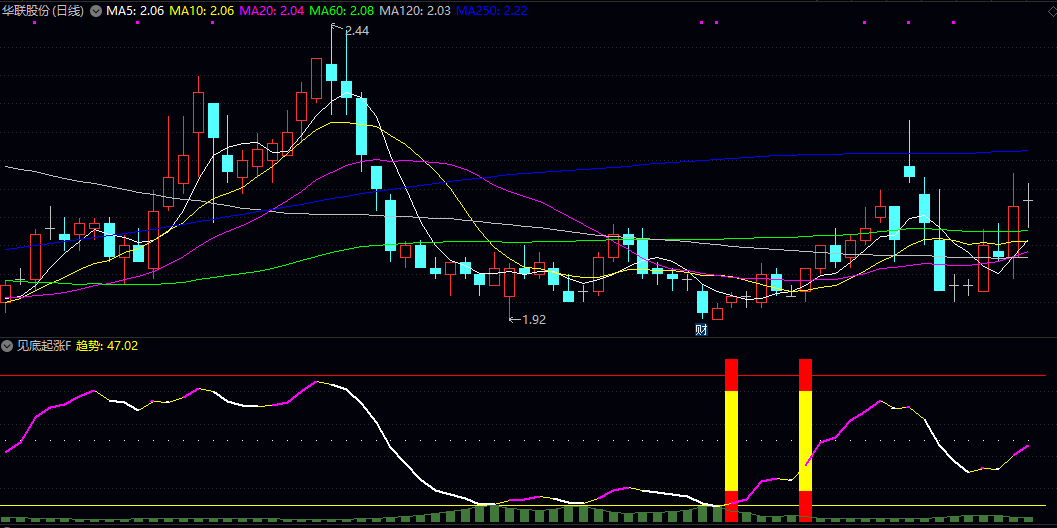 通达信【见底起涨】副图/选股指标 结合价格走势与其他技术工具综合验证 辅助决策是否具备入场机会 通达信【见底起涨】副图/选股指标 结合价格走势与其他技术工具综合验证 辅助决策是否具备入场机会