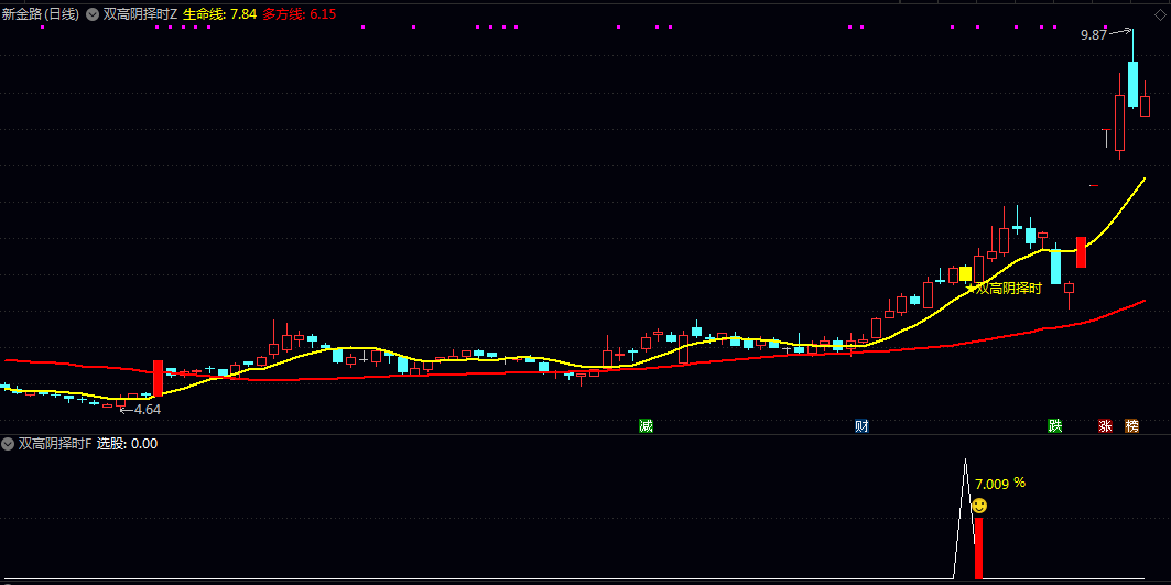 短线【双高阴择时】主图/副图/选股指标 高位阴回调信号思路适合T+1模式 适用于短线尾盘思路 短线【双高阴择时】主图/副图/选股指标 高位阴回调信号思路适合T+1模式 适用于短线尾盘思路